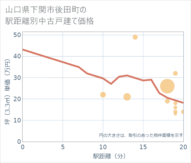 山口県下関市後田町の徒歩距離別の中古戸建て坪単価