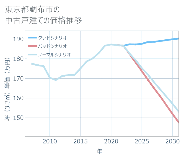 東京都調布市の中古戸建て価格推移
