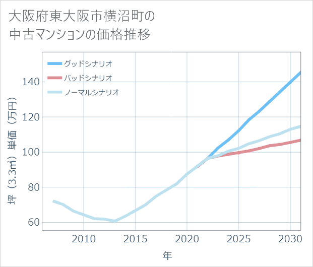 大阪府東大阪市横沼町の中古マンション価格推移