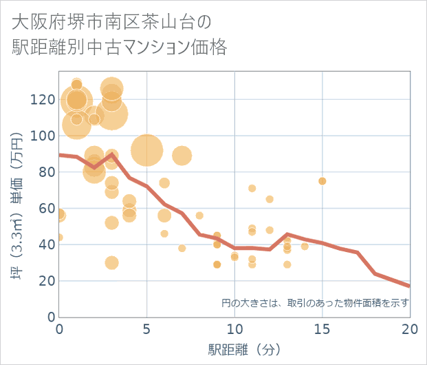 大阪府堺市南区茶山台の徒歩距離別の中古マンション坪単価