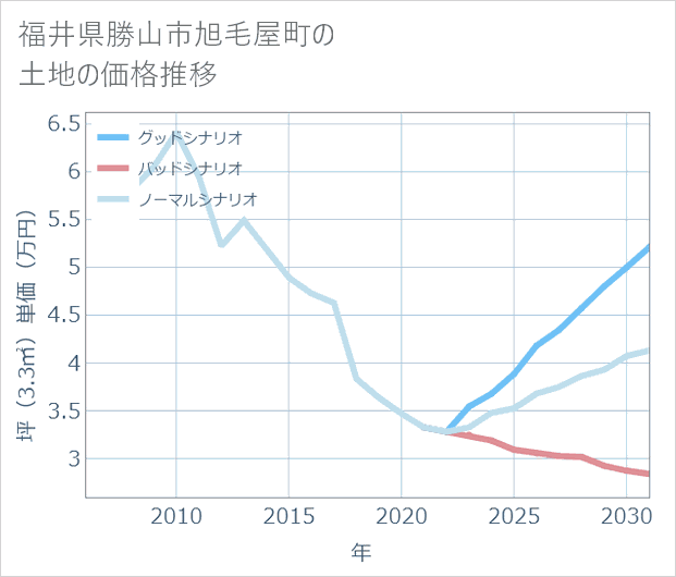 福井県勝山市旭毛屋町の土地価格推移