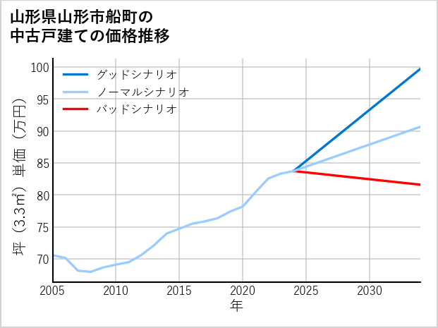 山形県山形市船町の中古戸建て価格推移