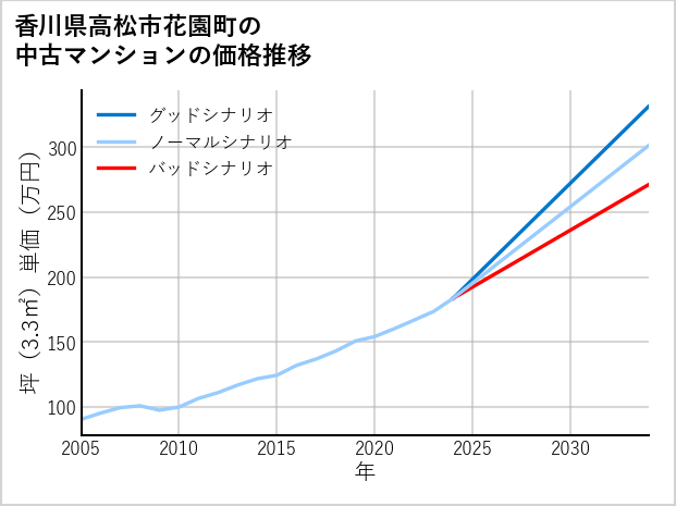 香川県高松市花園町の中古マンション価格推移