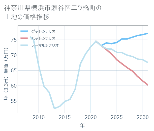 神奈川県横浜市瀬谷区二ツ橋町の土地価格推移