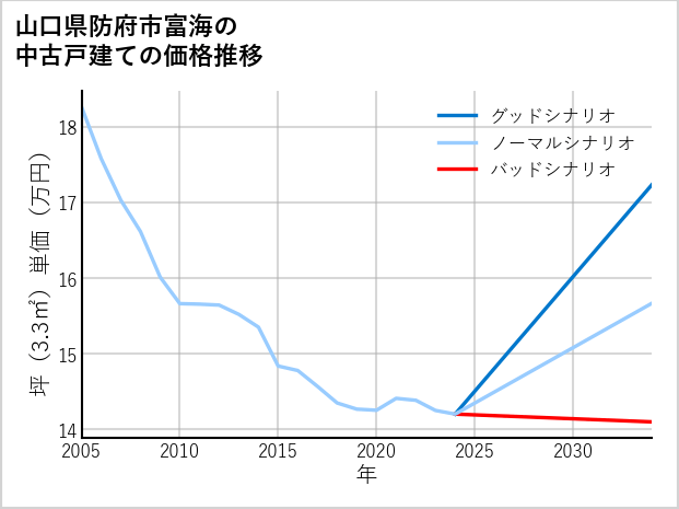 山口県防府市富海の中古戸建て価格推移