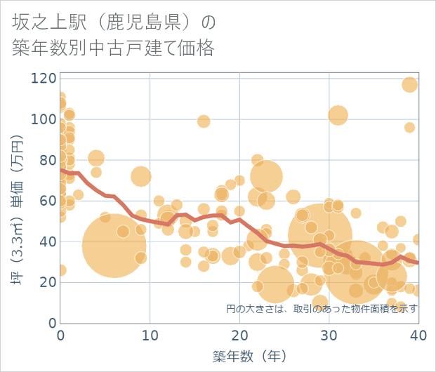 坂之上駅(鹿児島県)の築年数別の中古戸建て坪単価