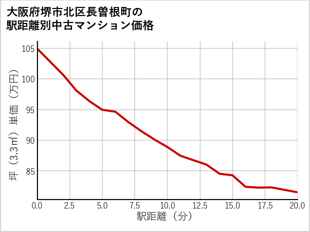 大阪府堺市北区長曽根町の徒歩距離別の中古マンション坪単価