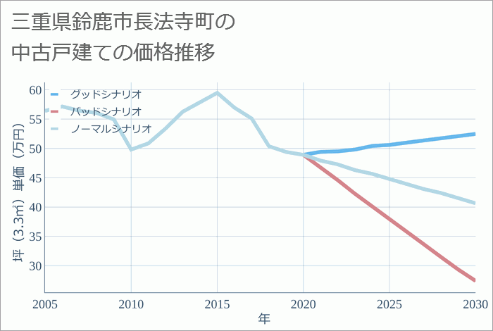 三重県鈴鹿市長法寺町の中古戸建て価格推移