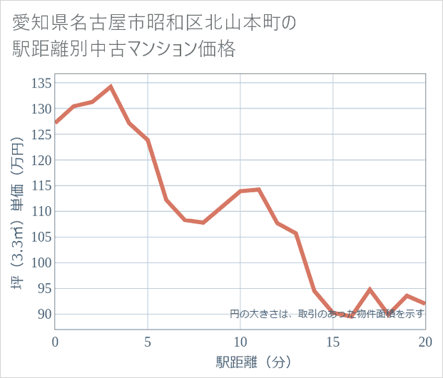 愛知県名古屋市昭和区北山本町の徒歩距離別の中古マンション坪単価