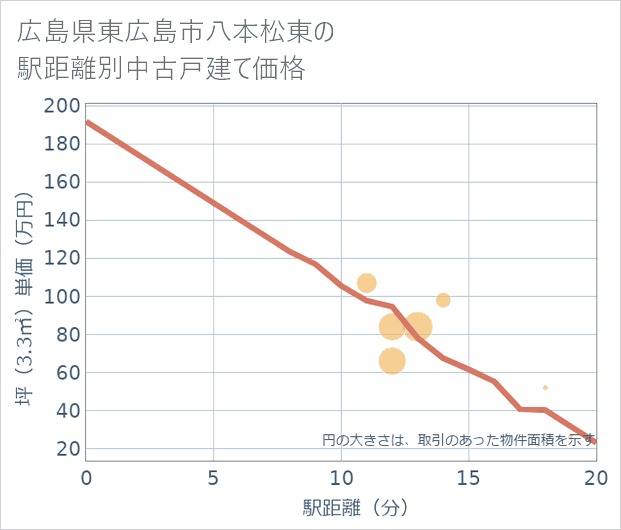 広島県東広島市八本松東の徒歩距離別の中古戸建て坪単価