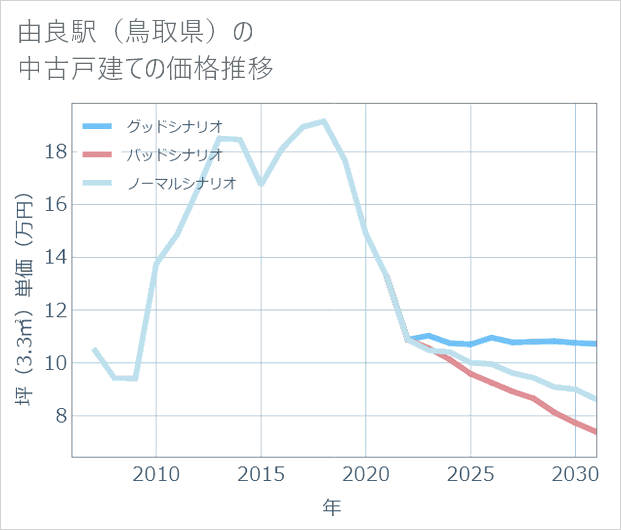 由良駅(鳥取県)の中古戸建て価格推移