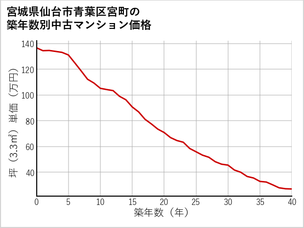 宮城県仙台市青葉区宮町の築年数別の中古マンション坪単価