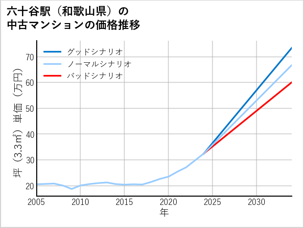 六十谷駅（和歌山県）の中古マンション価格推移