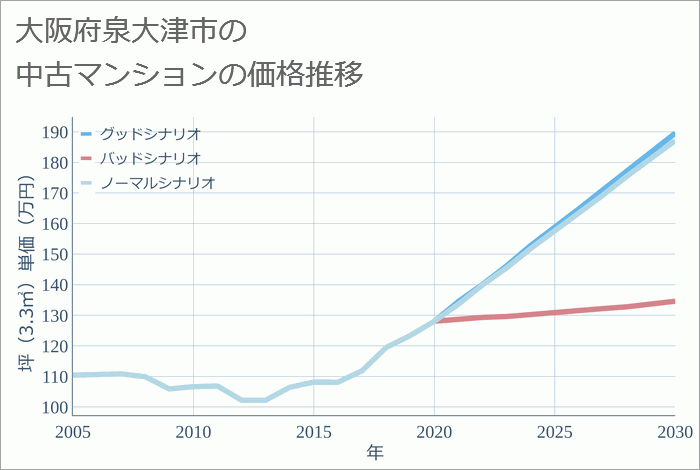 大阪府泉大津市の中古マンション価格推移