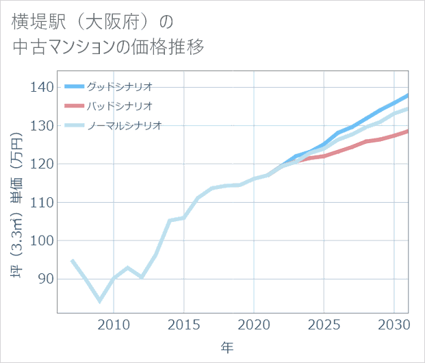 横堤駅(大阪府)の中古マンション価格推移