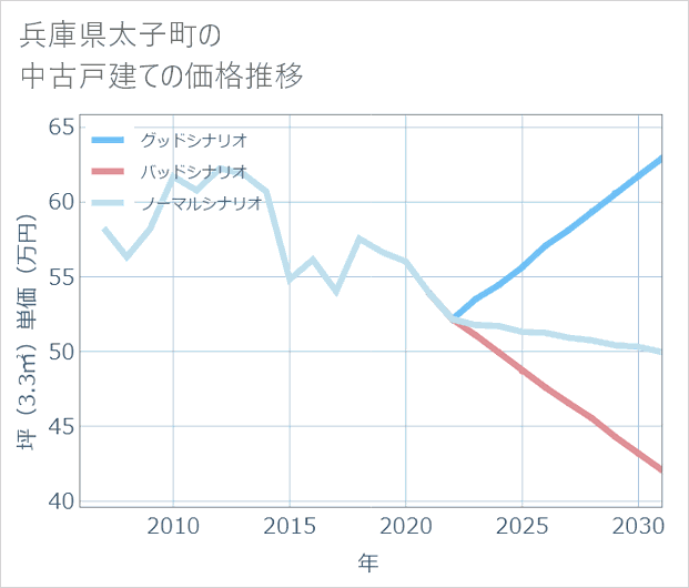 兵庫県太子町の中古戸建て価格推移