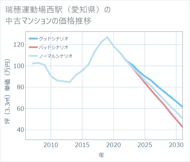 瑞穂運動場西駅(愛知県)の中古マンション価格推移