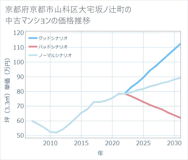 京都府京都市山科区大宅坂ノ辻町の中古マンション価格推移