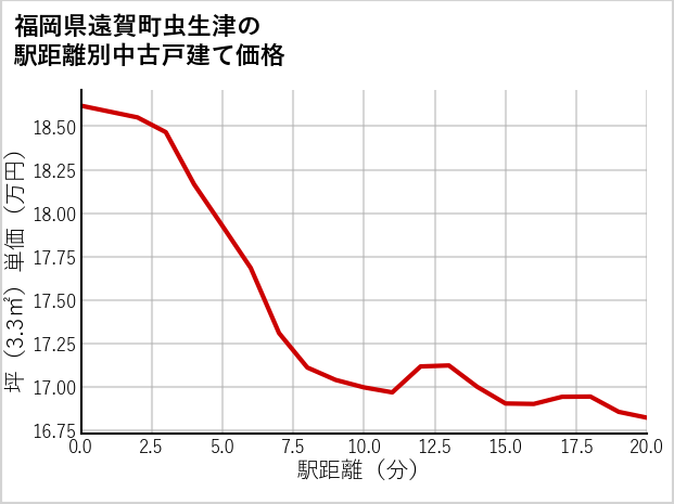 福岡県遠賀町虫生津の徒歩距離別の中古戸建て坪単価