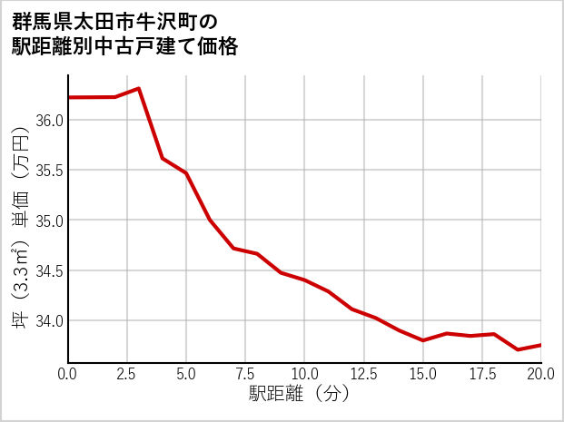 群馬県太田市牛沢町の徒歩距離別の中古戸建て坪単価