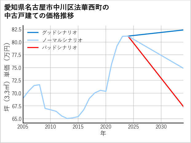 愛知県名古屋市中川区法華西町の中古戸建て価格推移