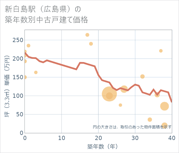 新白島駅(広島県)の築年数別の中古戸建て坪単価