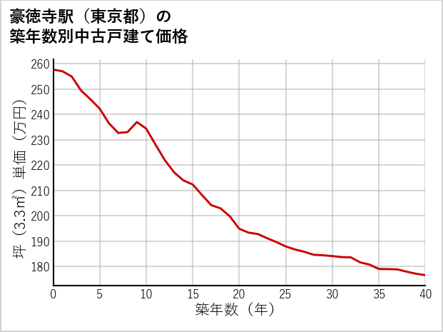 豪徳寺駅（東京都）の築年数別の中古戸建て坪単価