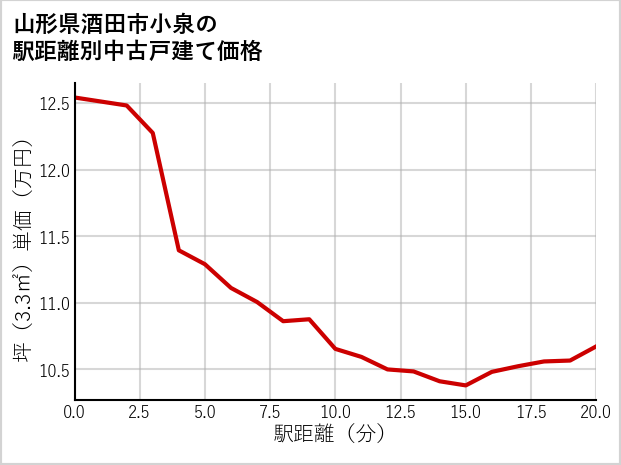 山形県酒田市小泉の徒歩距離別の中古戸建て坪単価