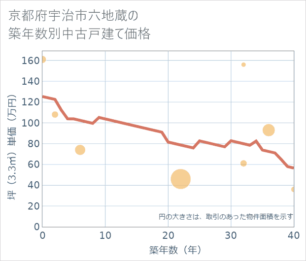 京都府宇治市六地蔵の築年数別の中古戸建て坪単価