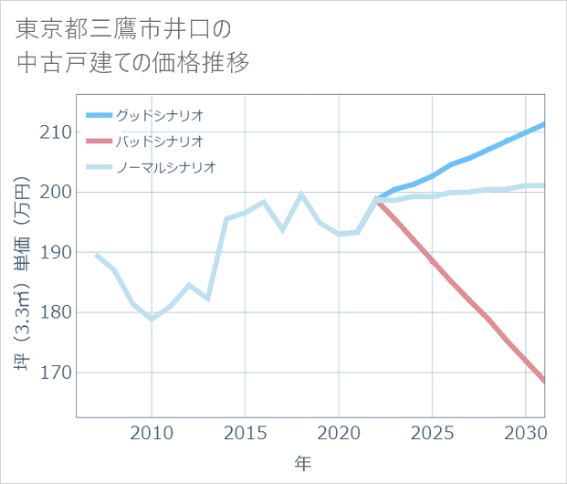 東京都三鷹市井口の中古戸建て価格推移