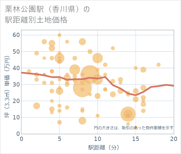 栗林公園駅(香川県)の徒歩距離別の土地坪単価