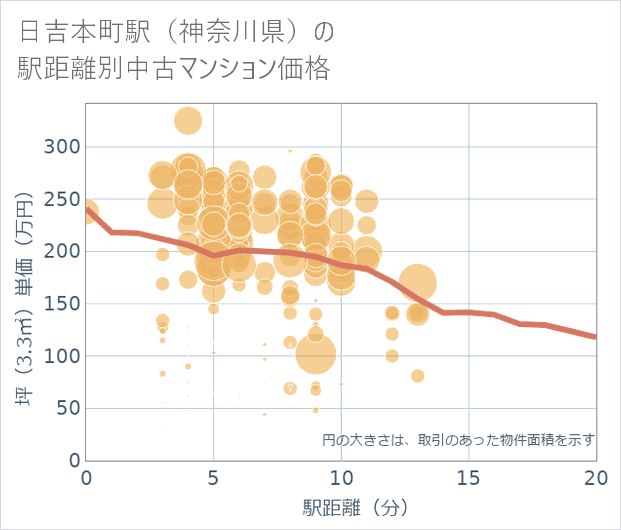日吉本町駅(神奈川県)の徒歩距離別の中古マンション坪単価