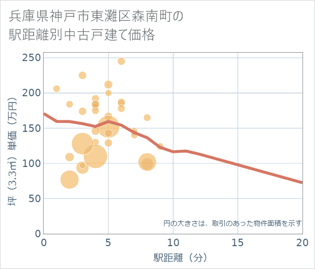 兵庫県神戸市東灘区森南町の徒歩距離別の中古戸建て坪単価