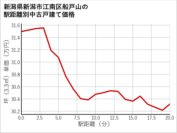 新潟県新潟市江南区船戸山の徒歩距離別の中古戸建て坪単価