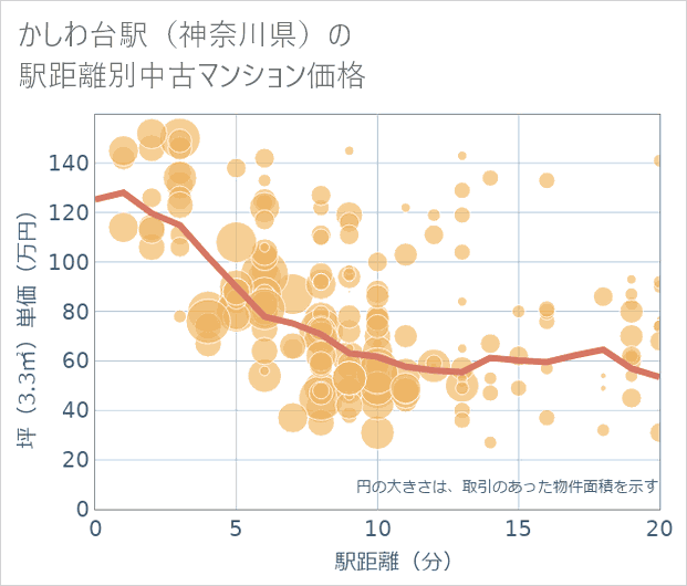 かしわ台駅(神奈川県)の徒歩距離別の中古マンション坪単価