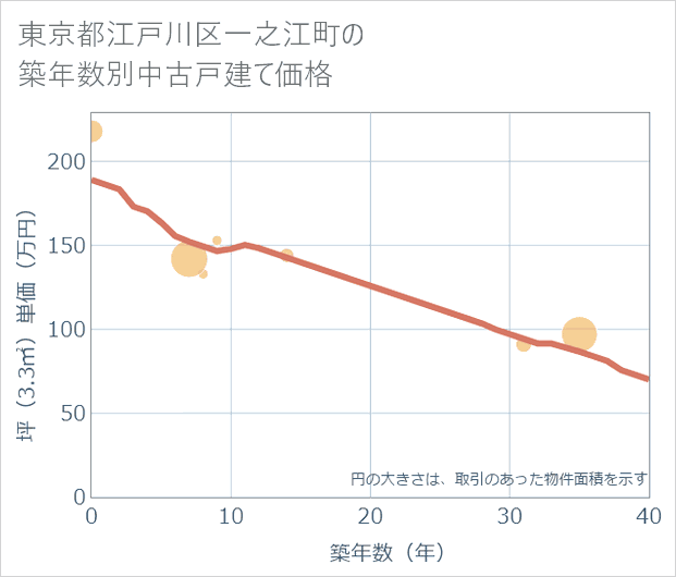 東京都江戸川区一之江町の築年数別の中古戸建て坪単価