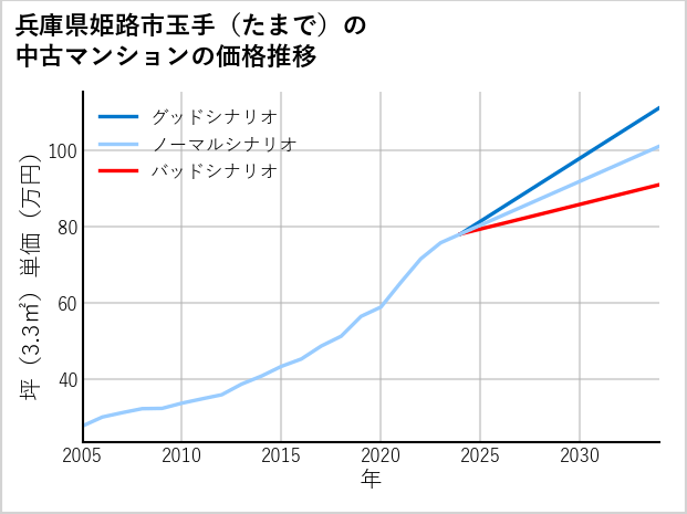 兵庫県姫路市玉手（たまで）の中古マンション価格推移