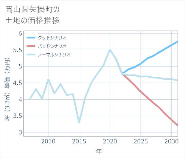 岡山県矢掛町の土地価格推移