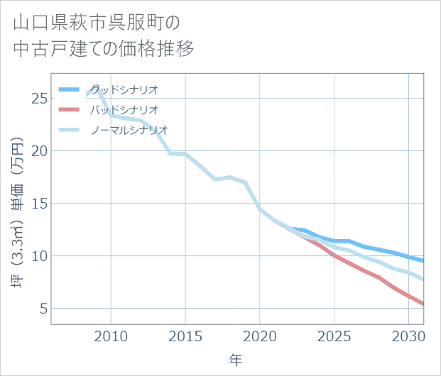 山口県萩市呉服町の中古戸建て価格推移