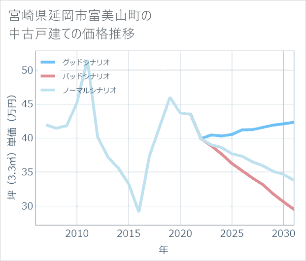 宮崎県延岡市富美山町の中古戸建て価格推移