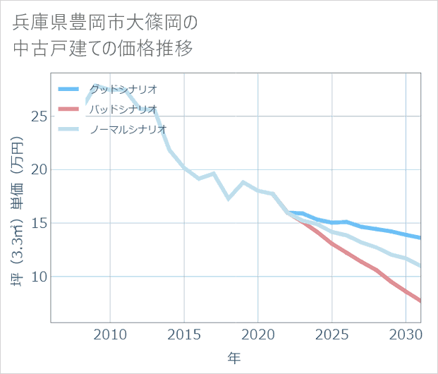 兵庫県豊岡市大篠岡の中古戸建て価格推移