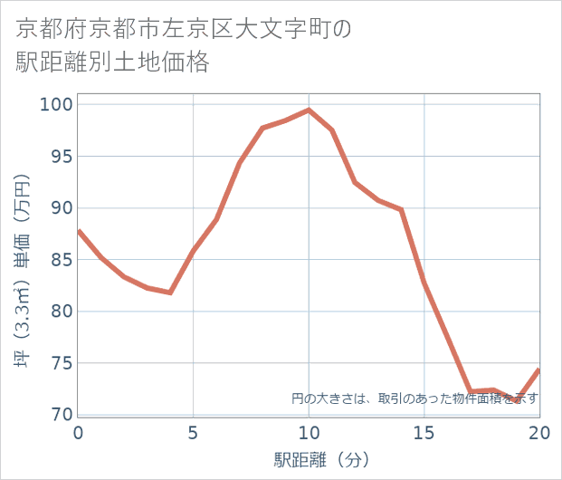 京都府京都市左京区大文字町の徒歩距離別の土地坪単価