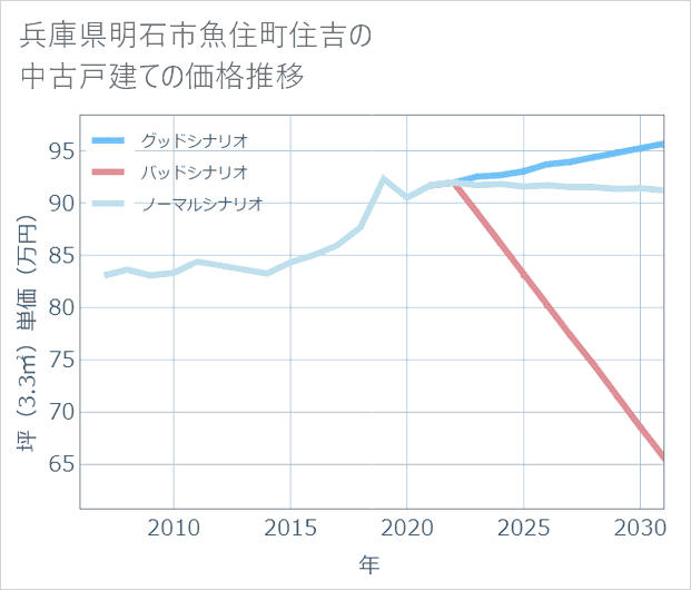 兵庫県明石市魚住町住吉の中古戸建て価格推移