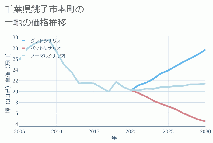 千葉県銚子市本町の土地価格推移