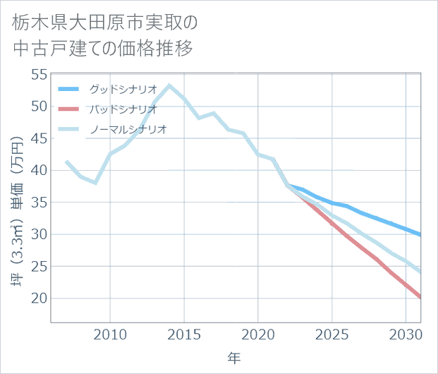 栃木県大田原市実取の中古戸建て価格推移
