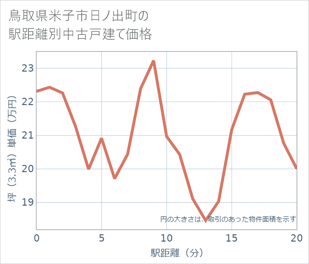 鳥取県米子市日ノ出町の徒歩距離別の中古戸建て坪単価