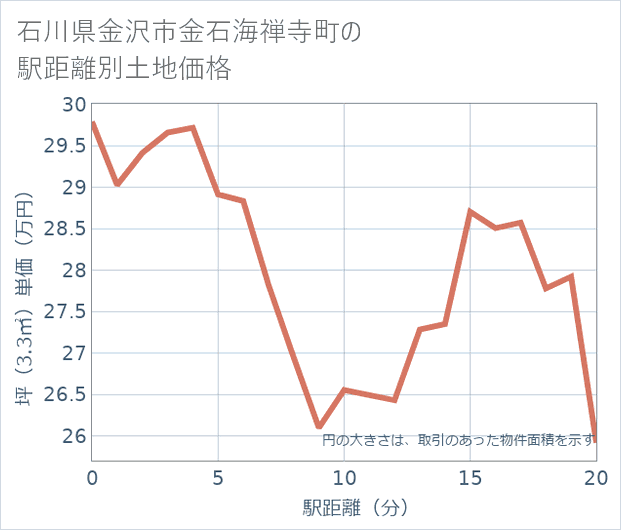 石川県金沢市金石海禅寺町の徒歩距離別の土地坪単価
