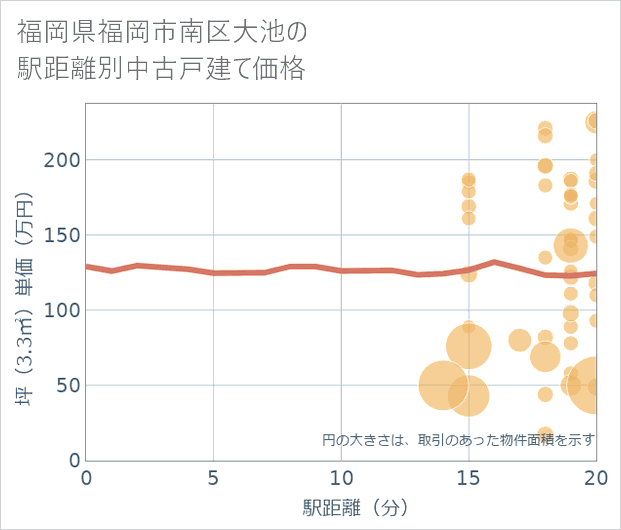 福岡県福岡市南区大池の徒歩距離別の中古戸建て坪単価