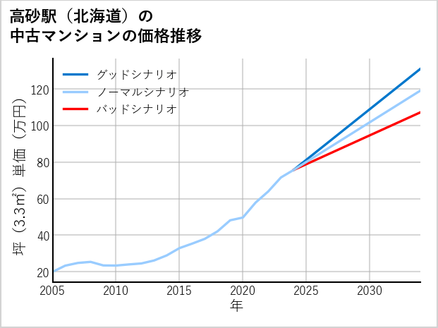 高砂駅（北海道）の中古マンション価格推移