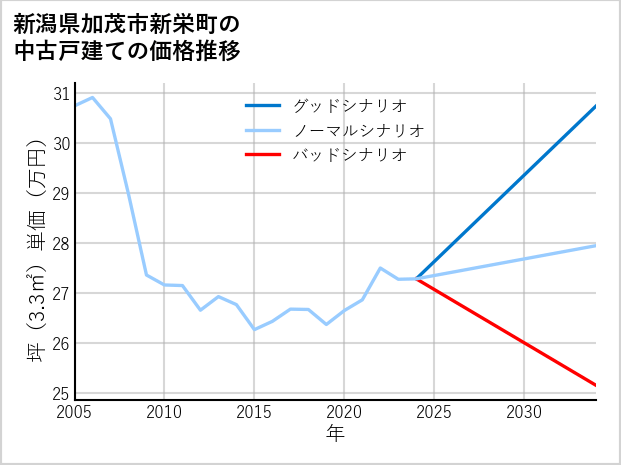 新潟県加茂市新栄町の中古戸建て価格推移
